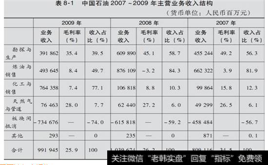 表8-1  中国石油2007-2009年主营业务收入结构