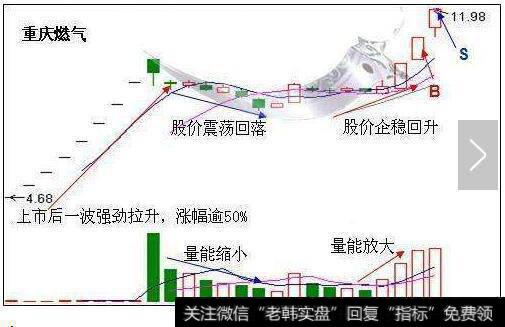 短线买入技巧之“圆月弯刀” 完虐空方主力