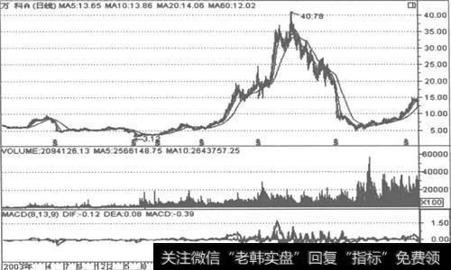 如何利用高配送概念选股？识别方法和买卖技巧