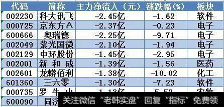 一阳吞两阴强攻压力位，华谊集团放天量创14个月新高！下周留意这只油气概念股