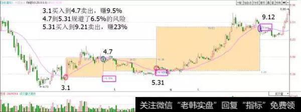 超级牛散战法曝光：一条均线战天下“20日均线”，涨停板抓到手软