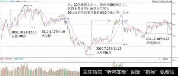 超级牛散战法曝光：一条均线战天下“20日均线”，涨停板抓到手软