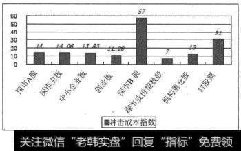 2009年深市股票冲击成本指数(10万元)