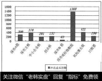 2009年股票流动性指数(1%)