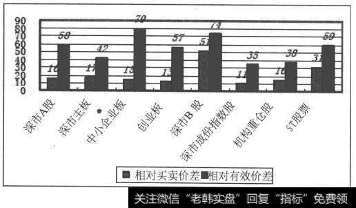 2009年深市股票相对价差