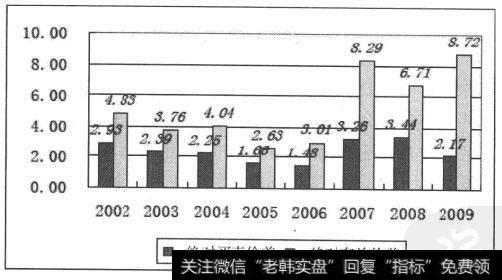 2002-2009年深市股票绝对价差