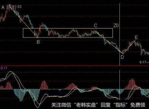 E点没有升破Z0的下边缘