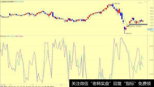 WR威廉指标图示