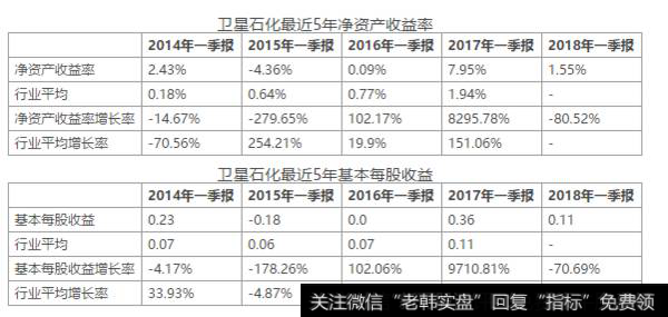 卫星石化净资产收益率