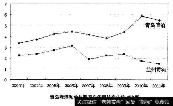 存货周转率走势对比图