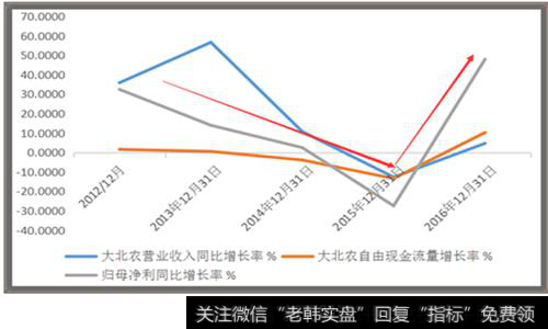 股权激励对大北农现金流的影响