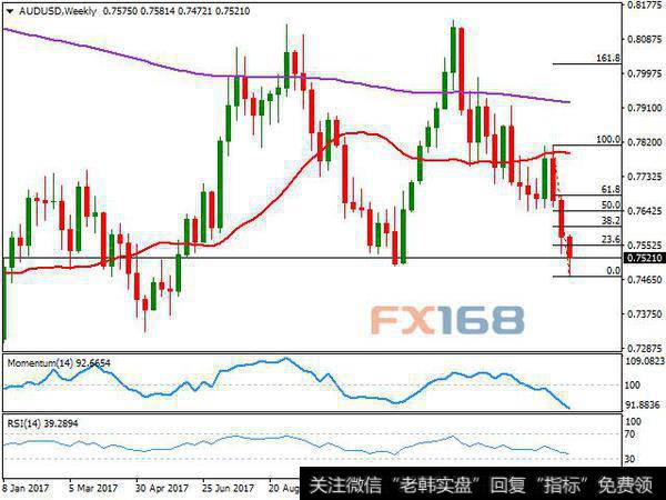 可怕！双顶形态正在显现 澳元/美元恐暴跌逾600点