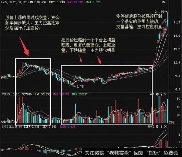 见底前平台、做底、见底后平台、推高建仓