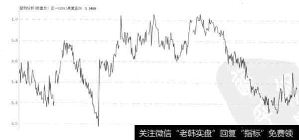 大连大豆—CBOT大豆比价