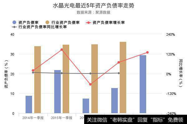 资产负债率