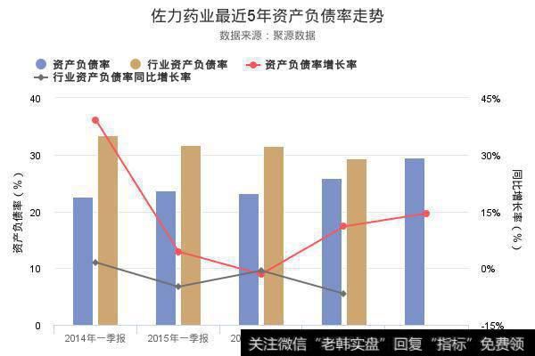 资产负债率