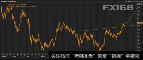 高点的<a href='/gupiaorumen/279499.html'>下跌趋势线</a>已经被打破