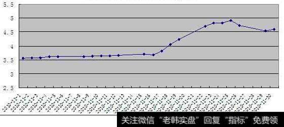 回测跨年季节趋势策略