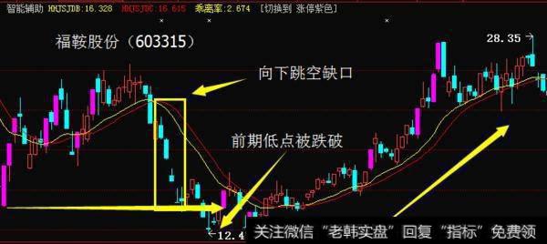 从技术形态分析