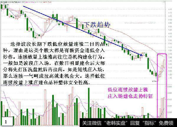 低位放量涨停吸货”选股法之一