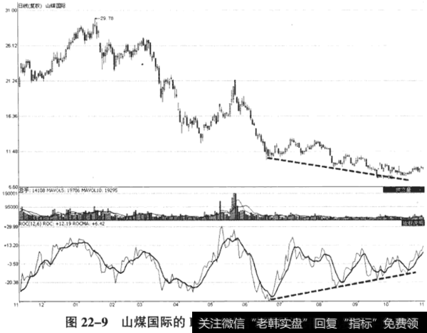 山煤国际(600546) 2007年11月13日至2008年11月3日期间走势图