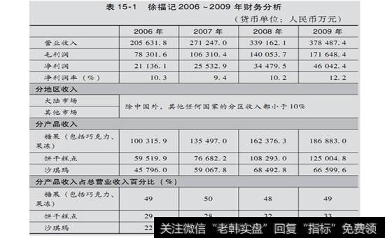 表15-1  徐福记2006~2009年财务分析表