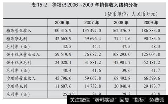 表15-2  徐福记2006~2009年销售收入结构分析表