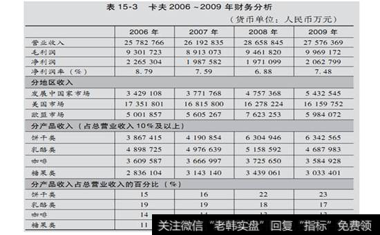 表15-3  卡夫2006-2009年财务分析表