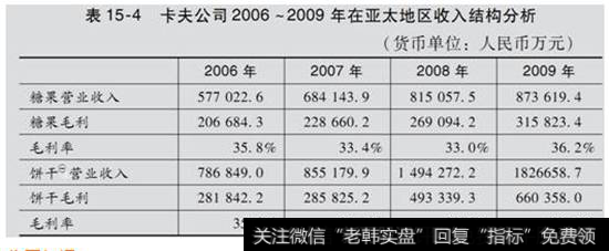 表15-4   2006~2009年亚太地区收入结构分析表