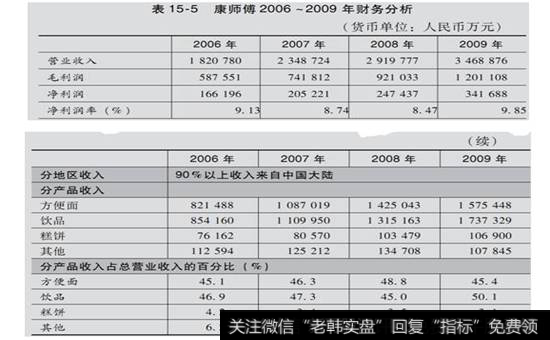 表15-5  康师傅2006-2009年财务分析