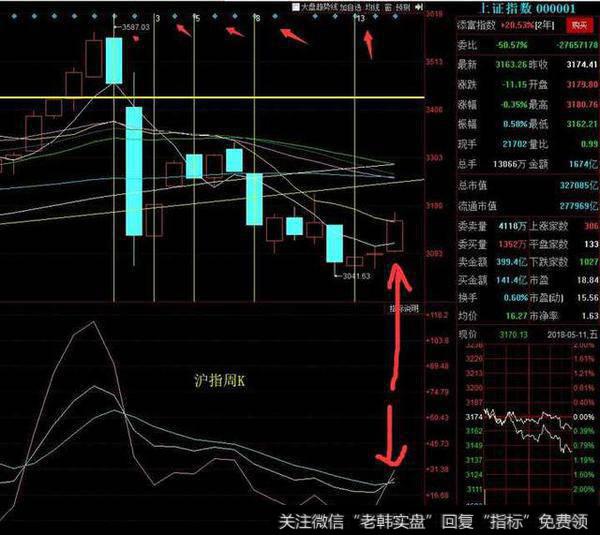 大盘周线指标再次金叉