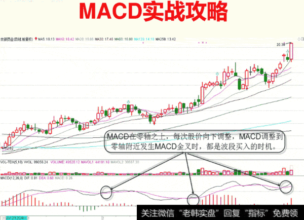 MACD实战攻略