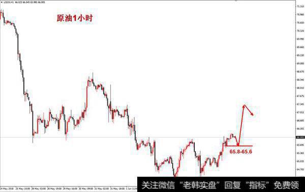 双底下探在64.20的位置形成支撑