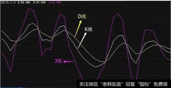 KDJ指标又叫随机指标，由K线、D线和J线三条曲线所组成。