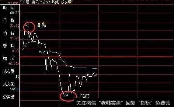 逆向“T＋0”操作法