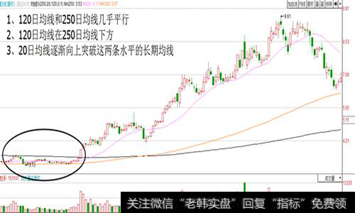 120均线在250均线之下
