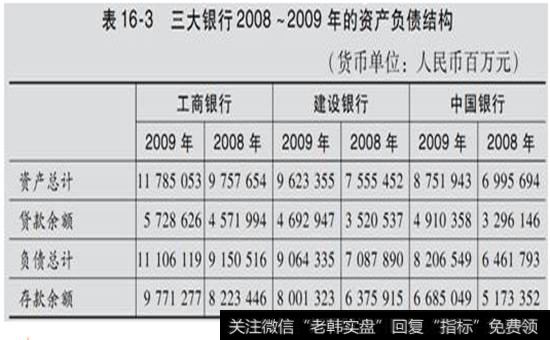 表16-3  三大银行2008~2009年资产负债结构表