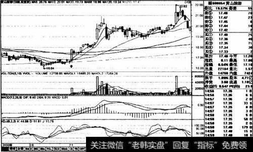 黄山旅游2000年10月～2001年1月日线走势图