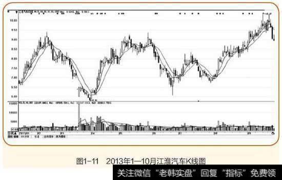 2013年1—10月的江淮汽车K线图