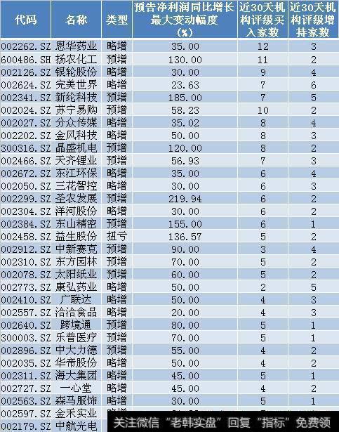 获6家以上机构看好的绩优白马股