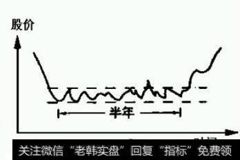 D 图是半年，你要买C 或D其中之一