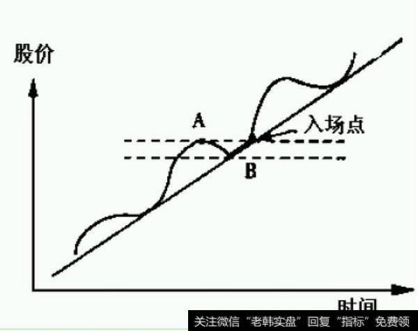 如这是一个正常的升势，A、B 点分别是波峰和波谷。