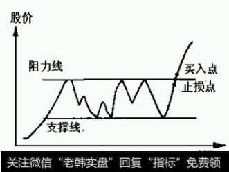 A 图是阻力线上的买点及止损点的标示。