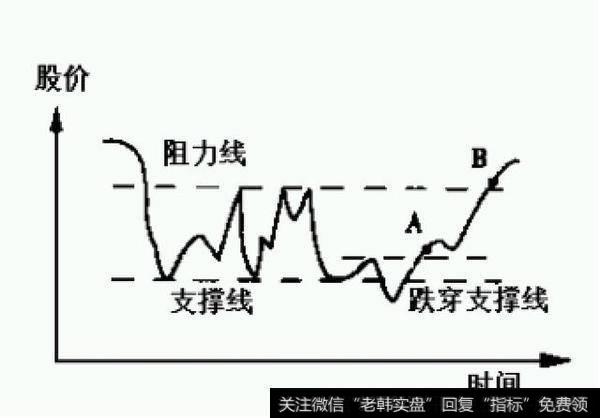 为何不将1000股全在B 点买入？