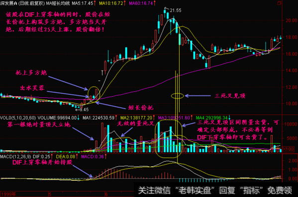 在DIF上穿零线时买入股票。