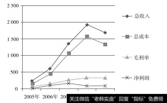 图18-1  尚德电力2005-2009年财务分析