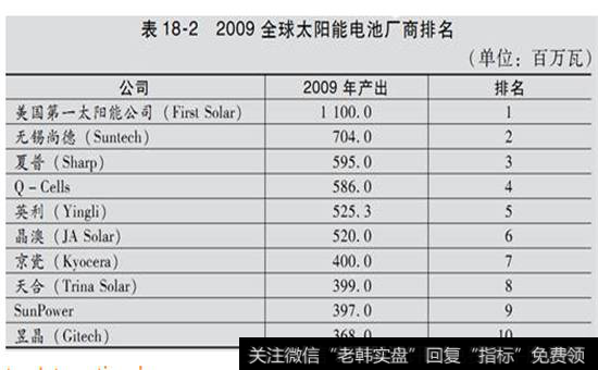 表18-2  2009全球太阳能电池厂商排名