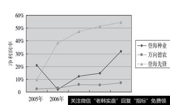 图20-3  登海种业、万向德农和登海先锋2005-2009年净利润率比较