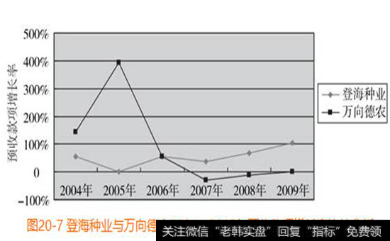 图20-7  登海种业与万向德农2004-2009年预收款项增长率比较分析