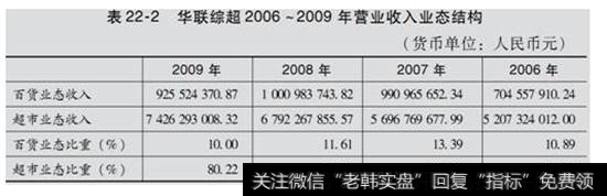 表22-2  华联综超2006~2009年营业收入业态结构表